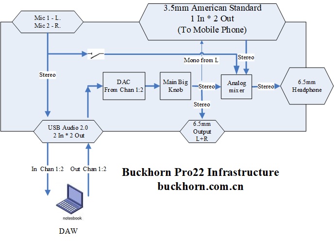 Pro22 dataflow