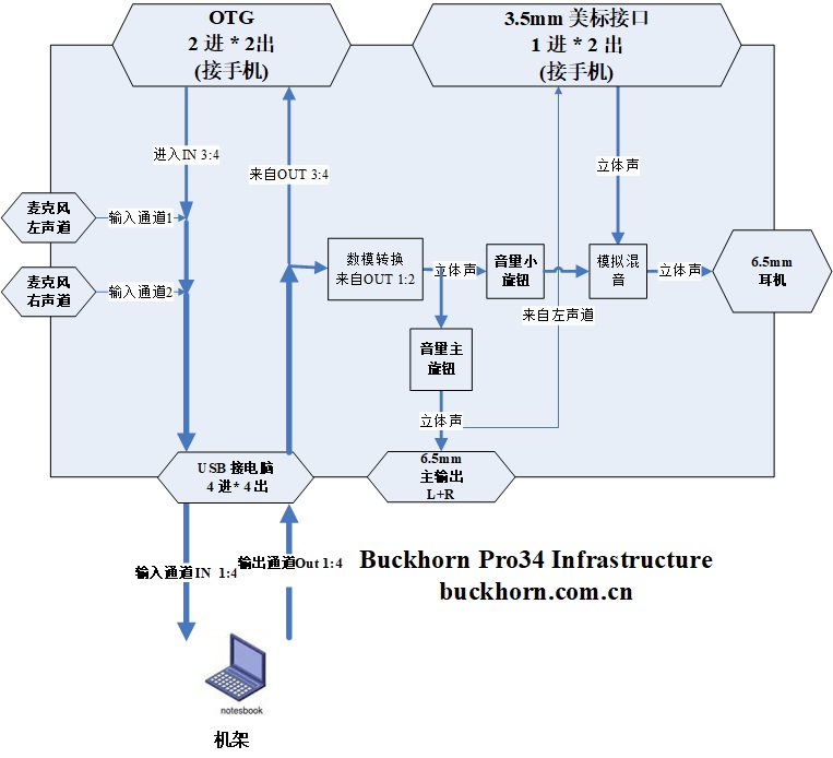 Pro34 dataflow