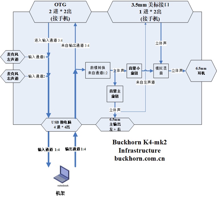 k4 dataflow