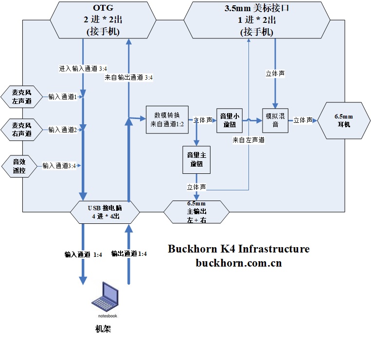 k4 dataflow