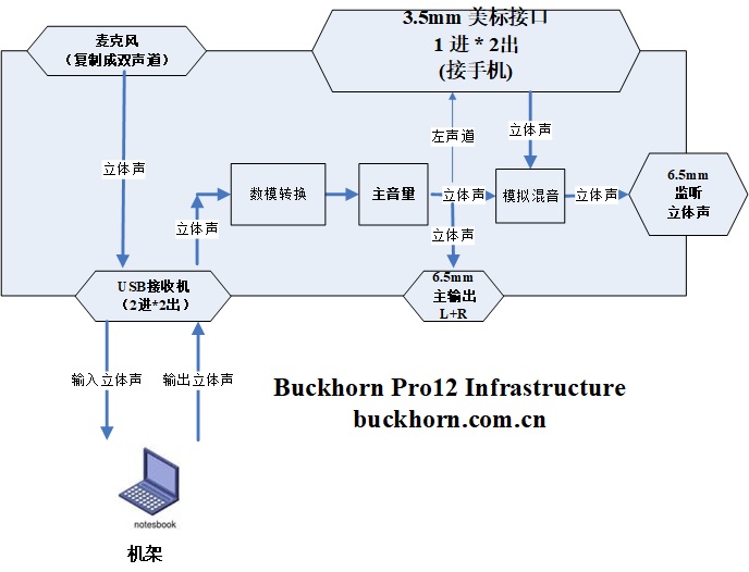 Pro12 dataflow