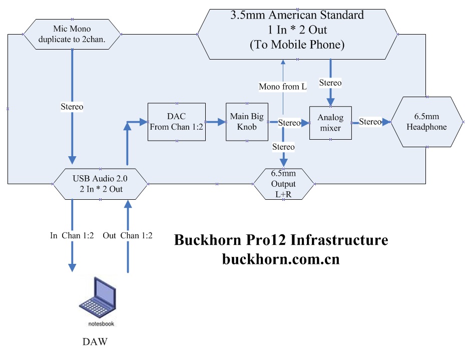 Pro12 dataflow