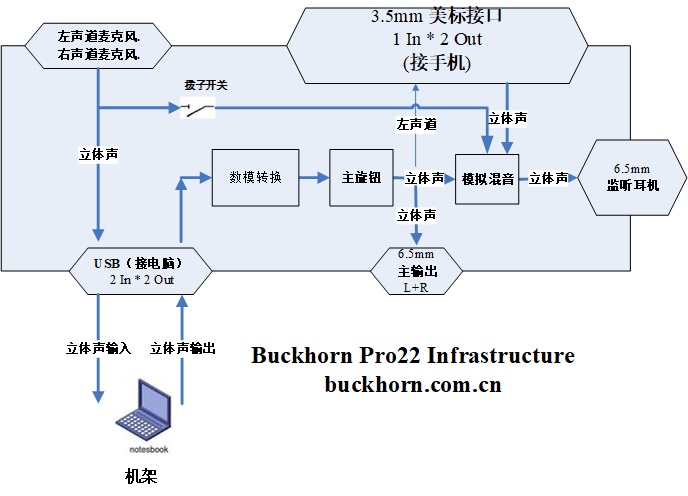 Pro22 dataflow