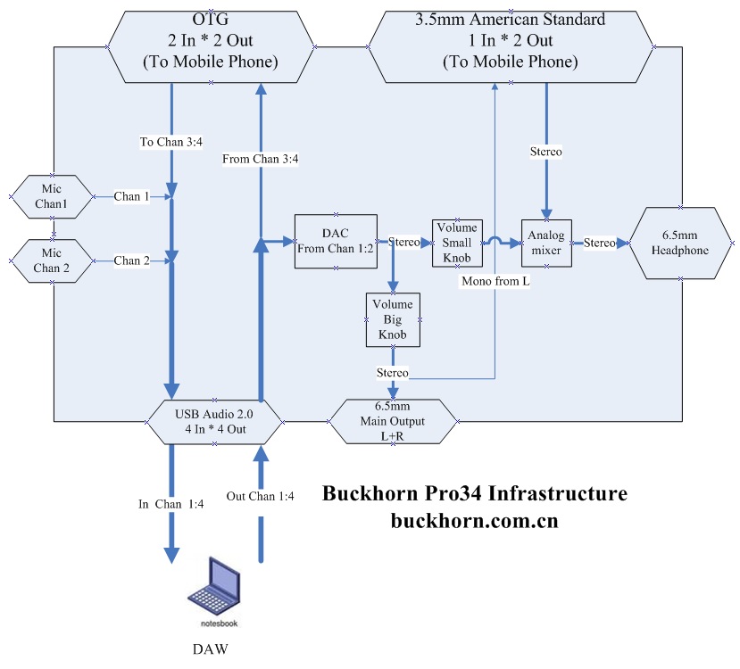 Pro34 dataflow