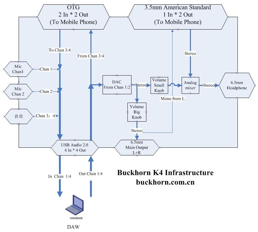k4 dataflow