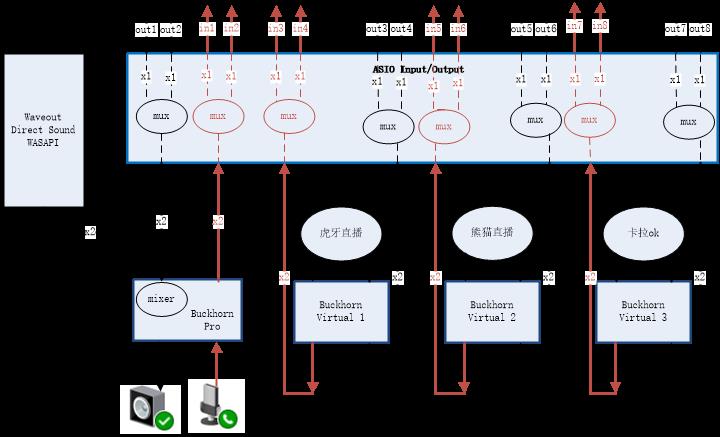 asio dataflow